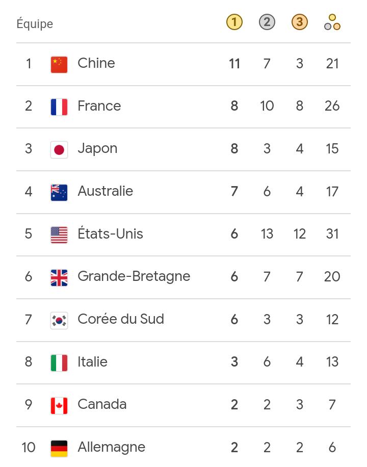 JO 2024 : Top 10 des médaillés, sale bilan pour l'Afrique