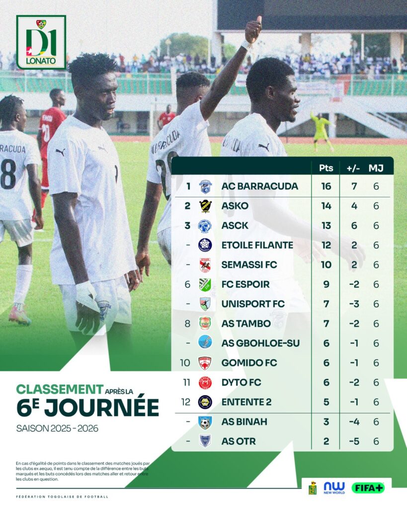 Togo - D1(J6) : l'AC Barracuda solide, l'AS OTR n'y arrive toujours pas