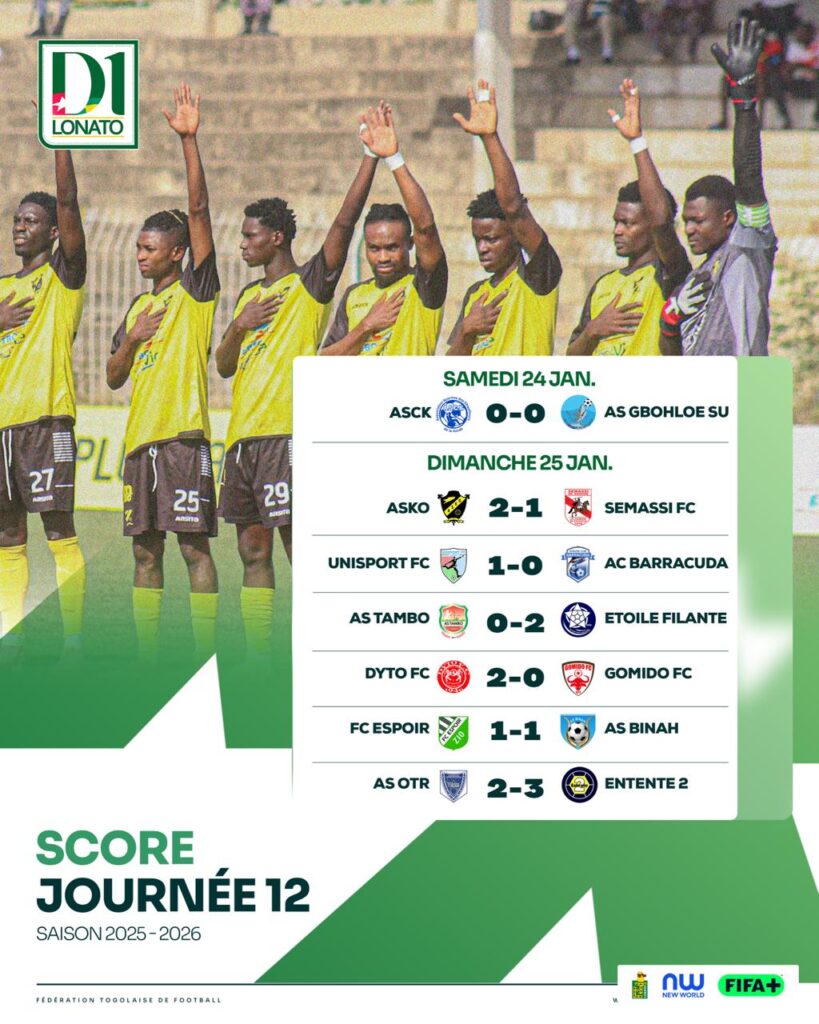 Togo-D1 (J12) : DYTO enfonce Gomido, ASKO revient à hauteur de l'ASCK